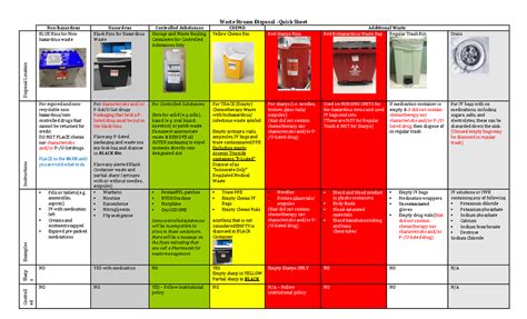 Waste Stream Disposal Quick Reference Sheet Waste Stream Disposal Quick Sheet Nonhazardous
