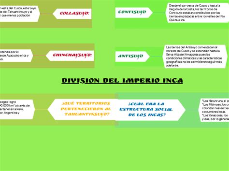 Division Del Imperio Inca Mind Map