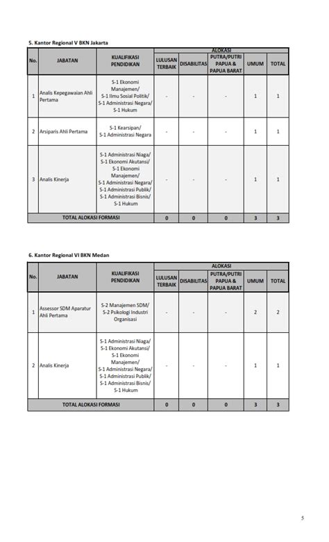 Ini jadwal seleksi, formasi, ketentuan hingga link pendaftaran di sscasn.bkn.go.id seleksi cpns 2021 dibuka untuk berbagai formasi di instansi pusat, provinsi, dan kabupaten/kota. Lowongan Kerja Lowongan CPNS Badan Kepegawaian Negara (BKN) Tahun 2019