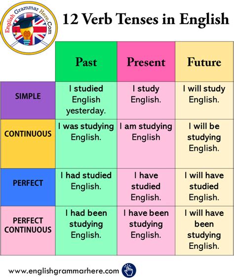 Grammar The 12 Verb Tense Chart Images And Photos Finder