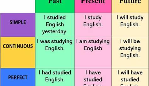 tenses table Archives - English Grammar Here