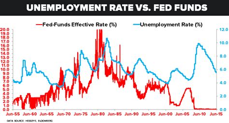 Chart Of The Day Fed Funds Rate Vs Unemployment Rate Since The 1950s