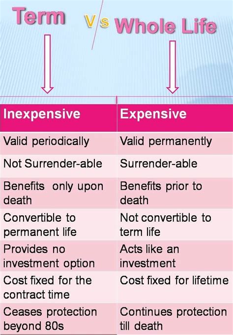 What Is Whole Life Insurance Vs Term Insurance Reference