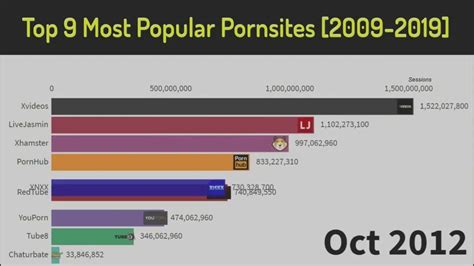 Top Most Popular Porn Websites History Ranking Youtube
