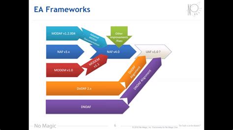 Introduction To Unified Architecture Framework Uaf Youtube