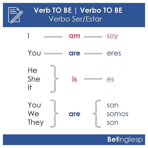 Lista Foto Tabla Del Verbo To Be En Ingles Y Espa Ol Mirada Tensa