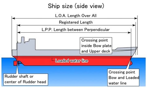 What Is Length Between Perpendiculars Of A Ship Lbp Or Lpp