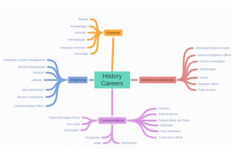 History Careers Mind Map In Focus Careers
