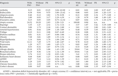 Table 1 From Epidemiology And Comorbidity In Children With Psoriasis