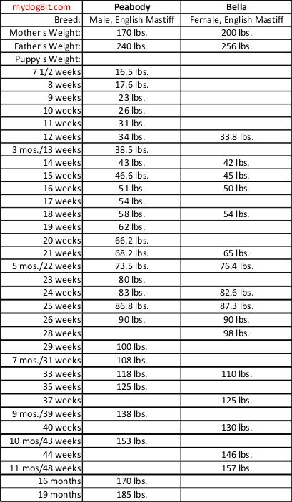 Cane Corso Puppy Weight Chart