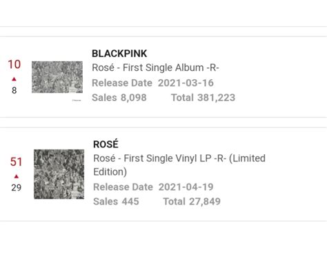 ROSÉ CHARTS on Twitter R by ROSÉ has a total sales of 8 098 copies