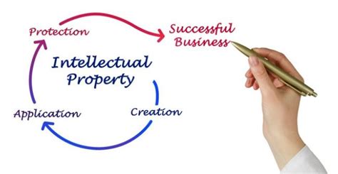 Intellectual Property Business Environment Sample Dissertations
