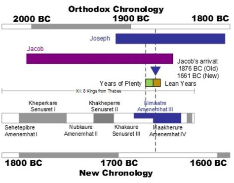 Joseph The Biblical Timeline