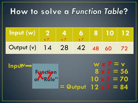 Ppt Function Tables Powerpoint Presentation Free Download Id3081796