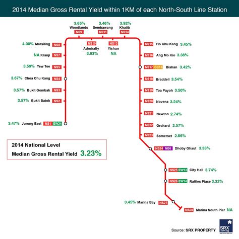 Smrt is currently operating this line. Rental Yield Along the North-South MRT Line - STProperty