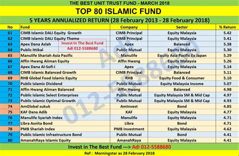 Recently i came across a statistic that says only 4% of mutual funds in america were able to outperform the market index. UNIT TRUST MALAYSIA: BEST OF THE BEST UNIT TRUST MALAYSIA ...