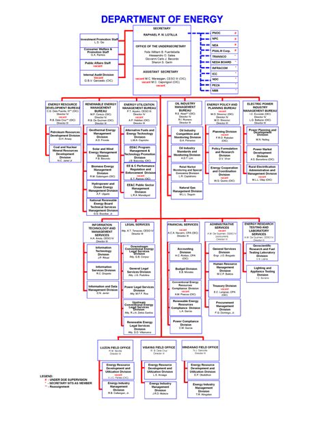 Doe Organizational Structure Department Of Energy Philippines
