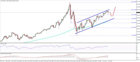 Bitcoin Price Weekly Analysis - BTC/USD Bullish Channel ...