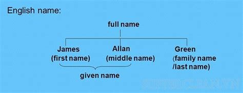 Surname Là Gì Cách Sử Dụng Và Phân Biệt Của Surname