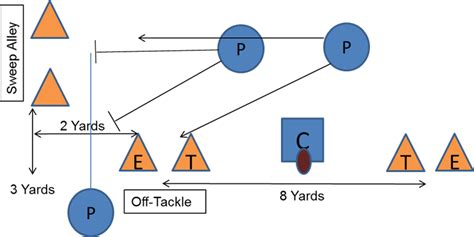Youth Football Drills Defensive Ends Coaches