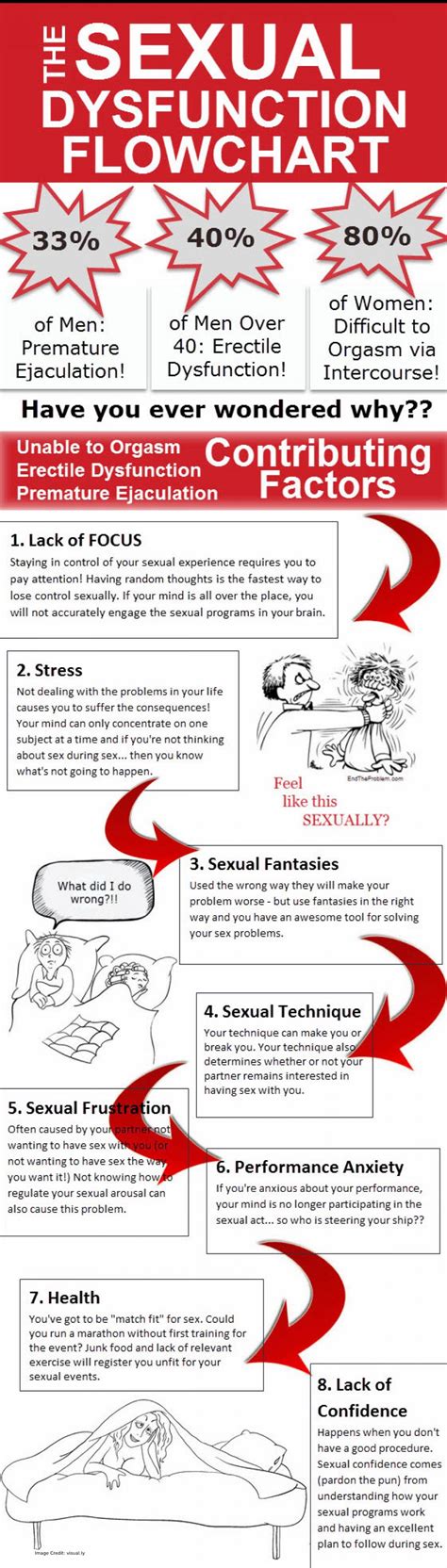 Most Common Sexual Dysfunctions In Men