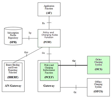 Gy Interface Sitting Between Ocs And Pcef Lte And Beyond Tech