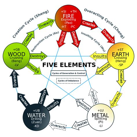 What Are The Five Chinese Elements
