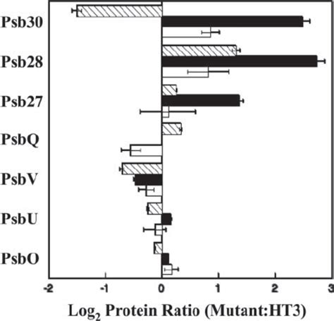 Comparison Of Protein Quantification Determined By Proteomic And