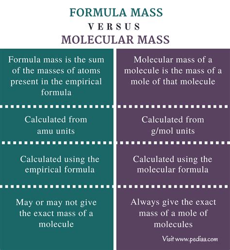 Difference Between Formula Mass And Molecular Mass Definition Calculations With Examples