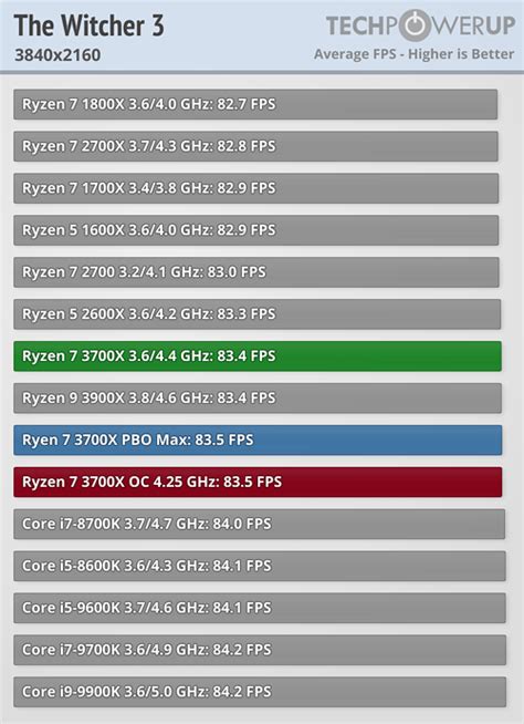Notes on amd ryzen 7 3700x. AMD Ryzen 7 3700X Review - Game Tests 4K | TechPowerUp