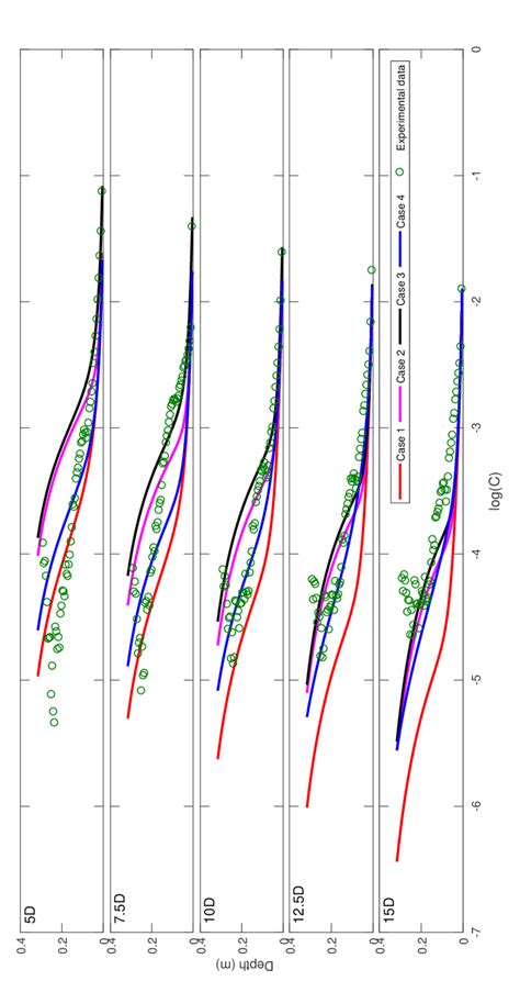 Comparison Of Suspended Sediment Concentration Profiles Of Cases 1 4