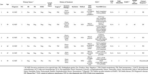Clinicopathological Characters Of Patients With Parpi Therapy