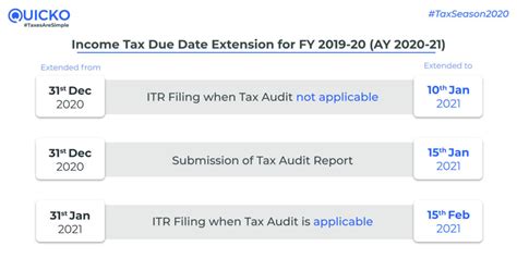 Within 1 month after the due date. Income Tax Return Filing Due Dates for FY 2019-20 (AY 2020 ...