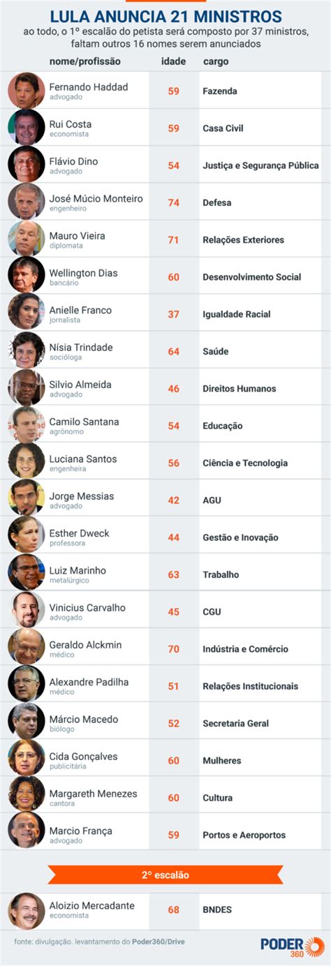 Saiba Quais Serão Os 37 Ministérios Do Governo Lula