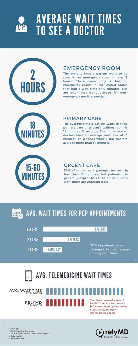 Infographic Average Wait Times To See A Doctor