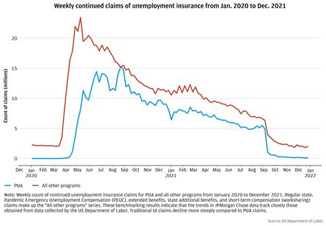 Unemployment Benefits Graph