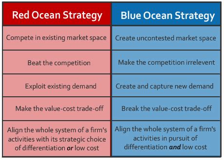 In developing and proving their theory, appendix 813. The Blue Ocean Strategy Career Search | Michael S. Seaver ...