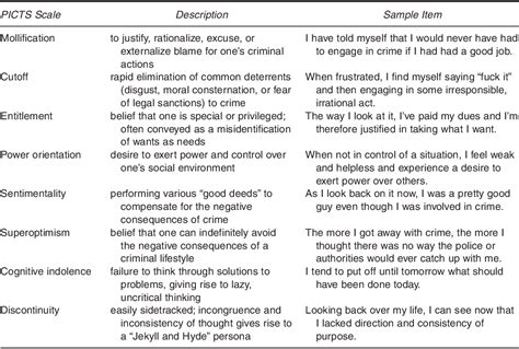 Table 1 From Assessing Criminal Thinking In Male Sex Offenders With The