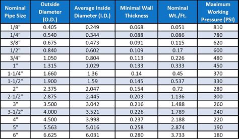 PVC Piping Sizing Charts For Sch 40 Sch 80 PSI Truongquoctesaigon Edu Vn