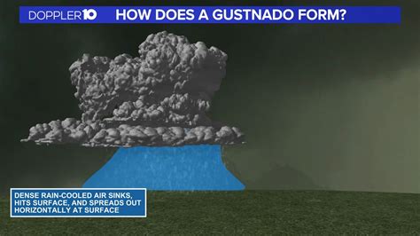 What Is A Gustnado