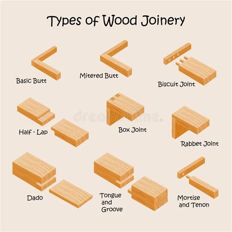 Everything You Need To Know About Woodworking Joints Studentlesson