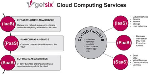 It contains well written, well thought and well explained community clouds are distributed systems created by integrating the services of different clouds to energy and core industry: The Types of Cloud Computing | getsix