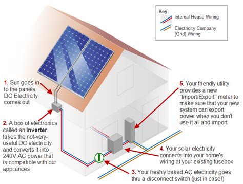 This diagram represents a more comprehensive 12volt/240v system that is very functional and would meet the requirements of i know in other types of circuitry a diode is installed to prevent this type of electrical backfeed. How a Home Solar System Works - Video