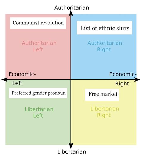 Each Quadrants Favorite Wikipedia Page Politicalcompassmemes