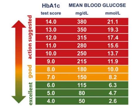 Hba1c Conversion To Blood Sugar Chart