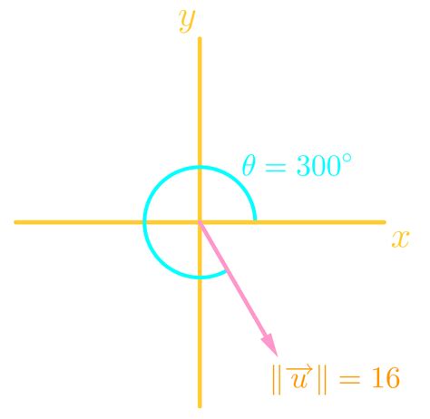 How To Find The Direction Angle Of A Vector Studypug