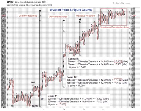 Wyckoff Method Understanding Schematics Events Phases And More Dow