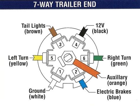 I believe you can look up the manufacturer of the trailer plug kit and find the wiring diagram there. Trailer Wiring Tips