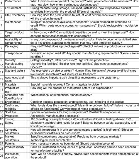 A General Product Design Specification Check Sheet Or