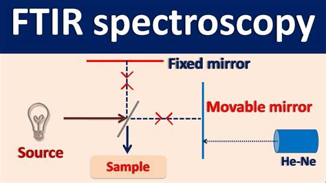 Fourier Transform Ir Spectroscopy Ftir How It Works Youtube